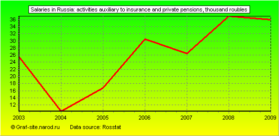 Charts - Salaries in Russia - Activities auxiliary to insurance and private pensions