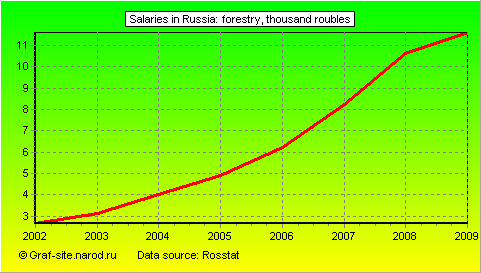 Charts - Salaries in Russia - Forestry