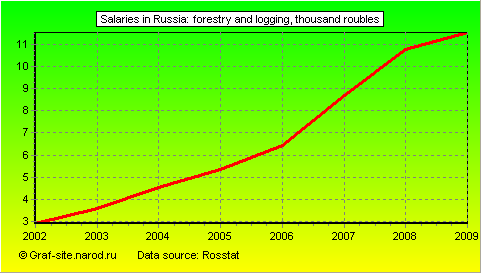 Charts - Salaries in Russia - Forestry and logging