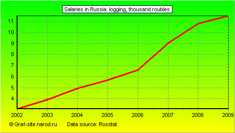 Charts - Salaries in Russia - Logging