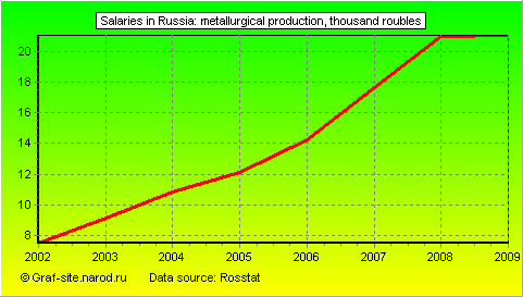 Charts - Salaries in Russia - Metallurgical production