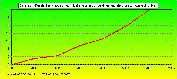 Charts - Salaries in Russia - Installation of technical equipment of buildings and structures