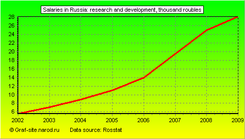 Charts - Salaries in Russia - Research and development