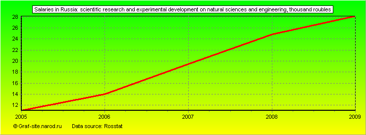 Charts - Salaries in Russia - Scientific research and experimental development on natural sciences and engineering