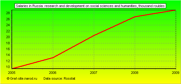 Charts - Salaries in Russia - Research and development on social sciences and humanities