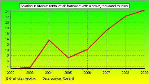 Charts - Salaries in Russia - Rental of air transport with a crew