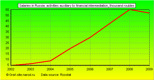 Charts - Salaries in Russia - Activities auxiliary to financial intermediation