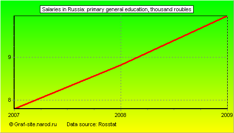 Charts - Salaries in Russia - Primary general education