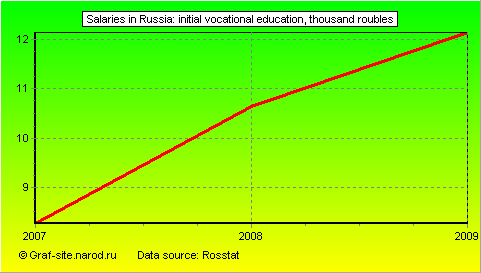 Charts - Salaries in Russia - Initial vocational education