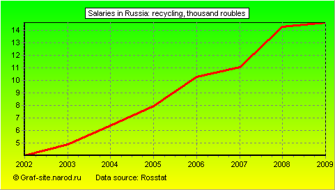 Charts - Salaries in Russia - Recycling