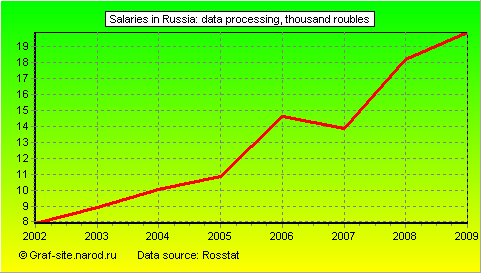 Charts - Salaries in Russia - Data processing