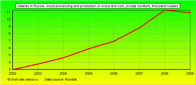 Charts - Salaries in Russia - Wood processing and production of wood and cork, except furniture