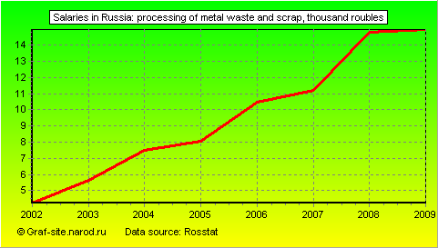 Charts - Salaries in Russia - Processing of metal waste and scrap