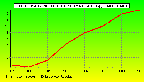 Charts - Salaries in Russia - Treatment of non-metal waste and scrap