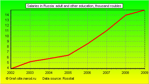 Charts - Salaries in Russia - Adult and other education