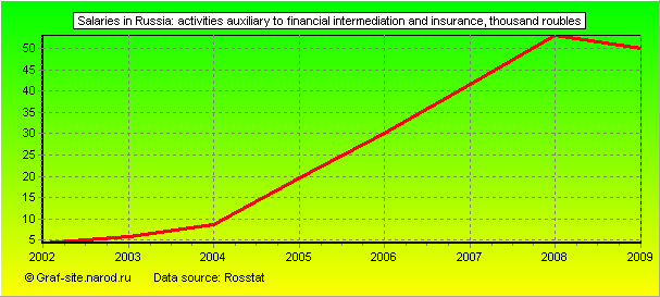 Charts - Salaries in Russia - Activities auxiliary to financial intermediation and insurance
