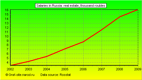 Charts - Salaries in Russia - Real estate