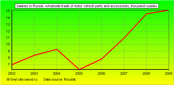 Charts - Salaries in Russia - Wholesale trade of motor vehicle parts and accessories