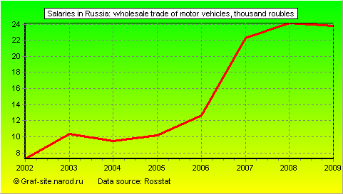 Charts - Salaries in Russia - Wholesale trade of motor vehicles