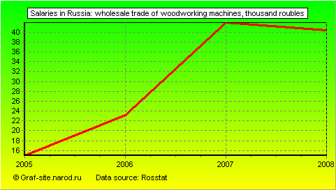 Charts - Salaries in Russia - Wholesale trade of woodworking machines