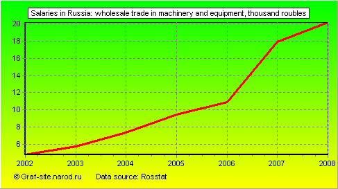 Charts - Salaries in Russia - Wholesale trade in machinery and equipment