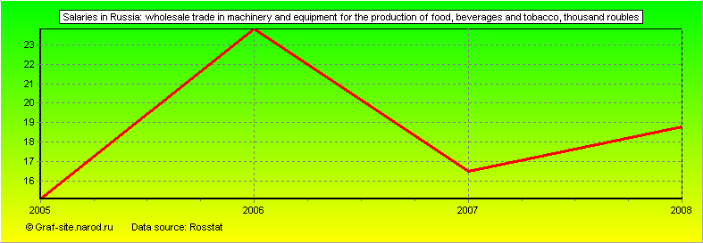 Charts - Salaries in Russia - Wholesale trade in machinery and equipment for the production of food, beverages and tobacco