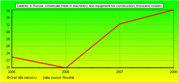 Charts - Salaries in Russia - Wholesale trade in machinery and equipment for construction