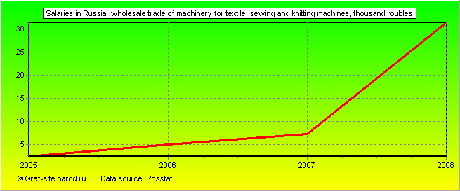Charts - Salaries in Russia - Wholesale trade of machinery for textile, sewing and knitting machines