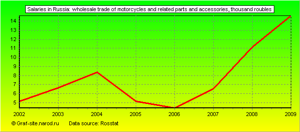 Charts - Salaries in Russia - Wholesale trade of motorcycles and related parts and accessories