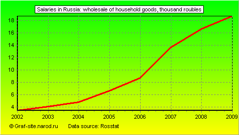 Charts - Salaries in Russia - Wholesale of household goods