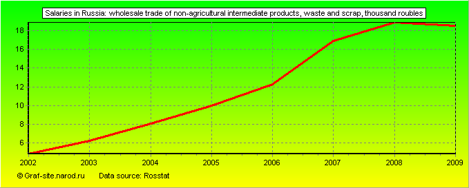 Charts - Salaries in Russia - Wholesale trade of non-agricultural intermediate products, waste and scrap