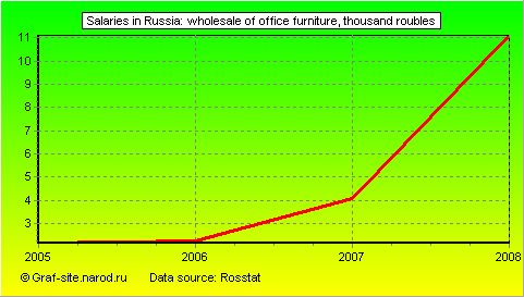 Charts - Salaries in Russia - Wholesale of office furniture