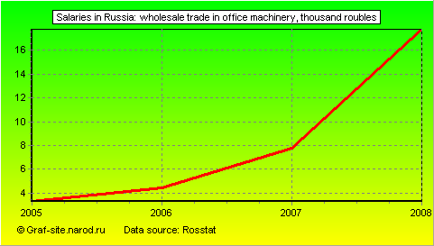 Charts - Salaries in Russia - Wholesale trade in office machinery