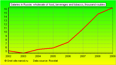 Charts - Salaries in Russia - Wholesale of food, beverages and tobacco