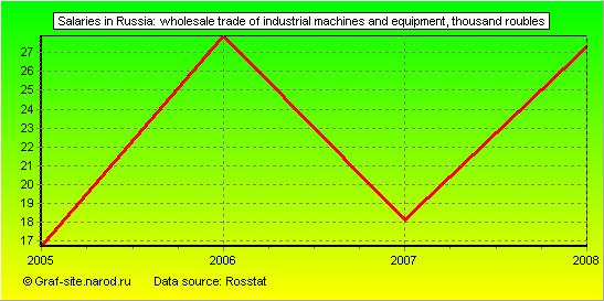 Charts - Salaries in Russia - Wholesale trade of industrial machines and equipment