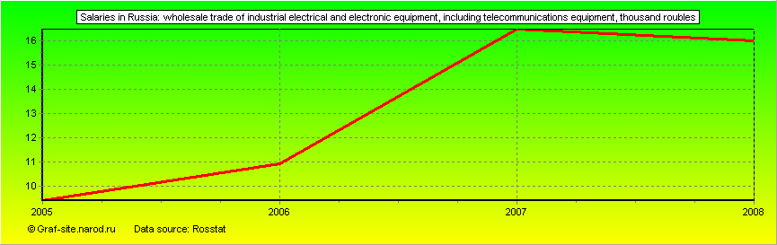 Charts - Salaries in Russia - Wholesale trade of industrial electrical and electronic equipment, including telecommunications equipment