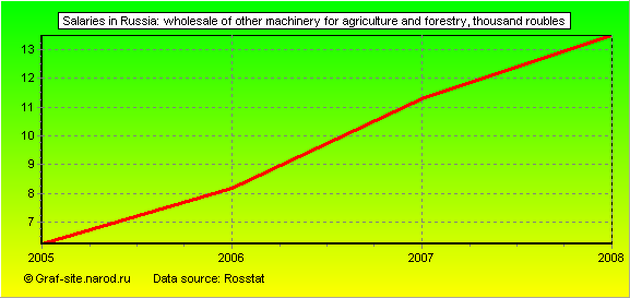 Charts - Salaries in Russia - Wholesale of other machinery for agriculture and forestry