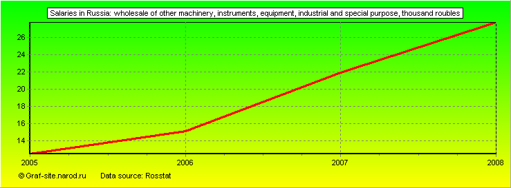 Charts - Salaries in Russia - Wholesale of other machinery, instruments, equipment, industrial and special purpose