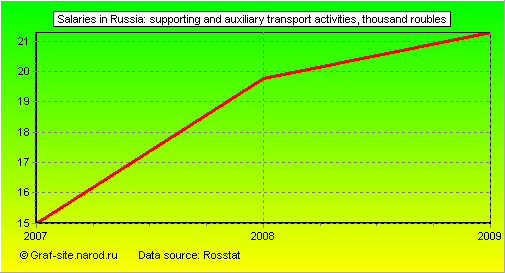 Charts - Salaries in Russia - Supporting and auxiliary transport activities