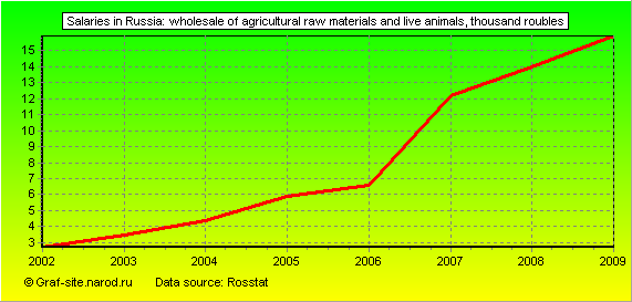 Charts - Salaries in Russia - Wholesale of agricultural raw materials and live animals