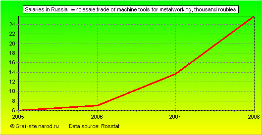 Charts - Salaries in Russia - Wholesale trade of machine tools for metalworking