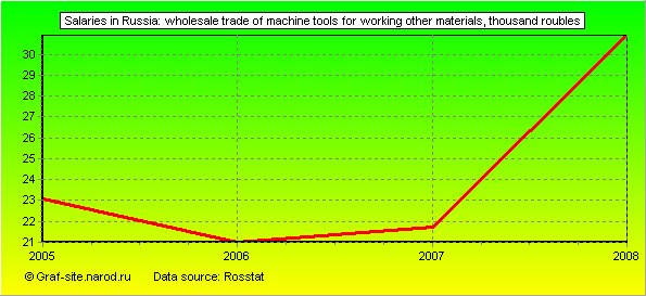 Charts - Salaries in Russia - Wholesale trade of machine tools for working other materials