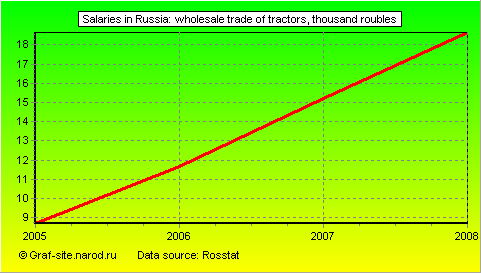 Charts - Salaries in Russia - Wholesale trade of tractors
