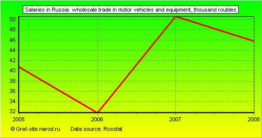 Charts - Salaries in Russia - Wholesale trade in motor vehicles and equipment