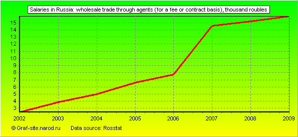 Charts - Salaries in Russia - Wholesale trade through agents (for a fee or contract basis)