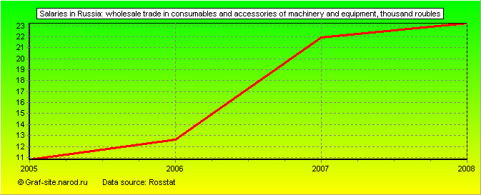 Charts - Salaries in Russia - Wholesale trade in consumables and accessories of machinery and equipment