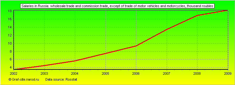 Charts - Salaries in Russia - Wholesale trade and commission trade, except of trade of motor vehicles and motorcycles