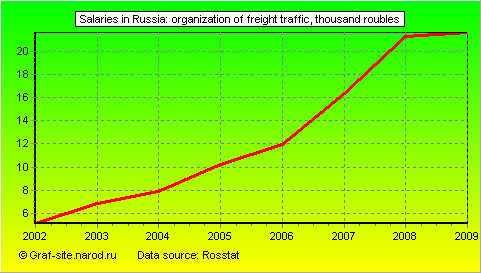 Charts - Salaries in Russia - Organization of freight traffic