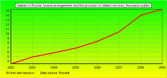 Charts - Salaries in Russia - Funeral arrangements and the provision of related services