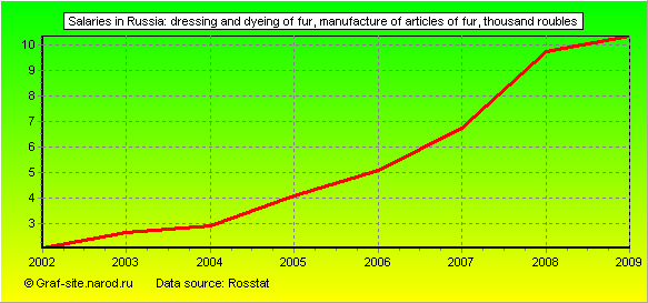 Charts - Salaries in Russia - Dressing and dyeing of fur, manufacture of articles of fur